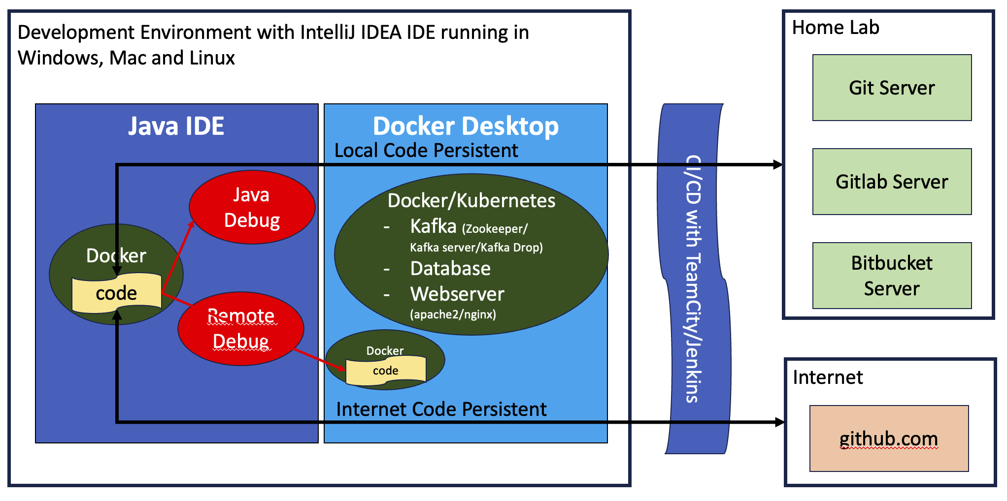 Docker Desktop Development Environement