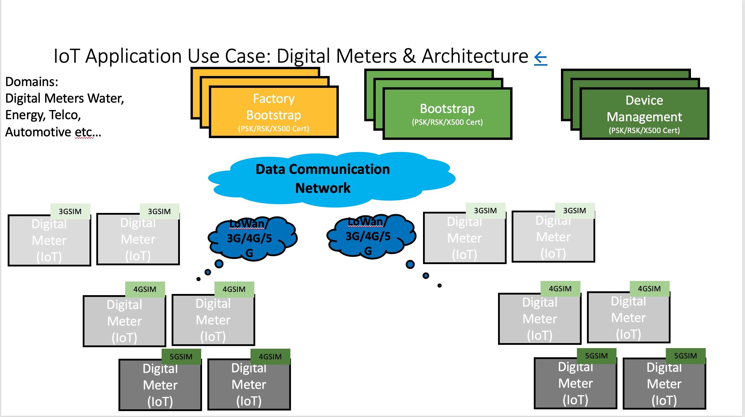 IoT Application Use Case