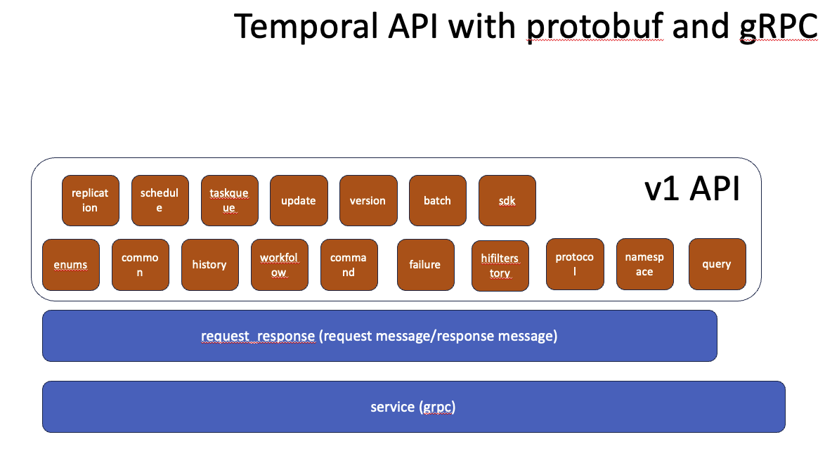 Temporal Cluster